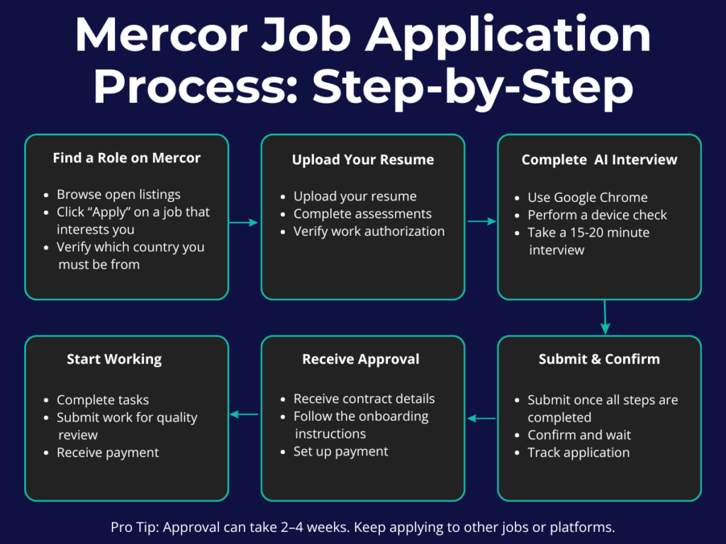 what is the hiring process for Mercor?